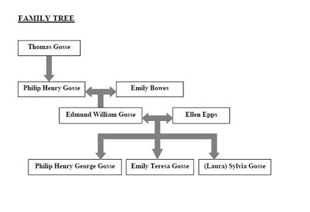 Gosse Family Tree