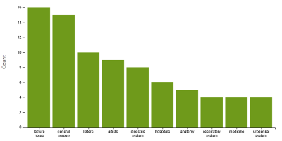 Bar chart of key statistics